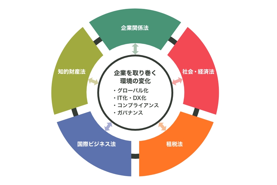 プログラムが取り組む研究課題